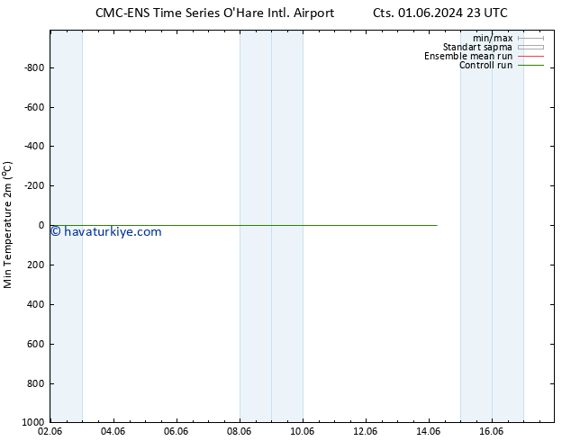 Minumum Değer (2m) CMC TS Paz 02.06.2024 23 UTC