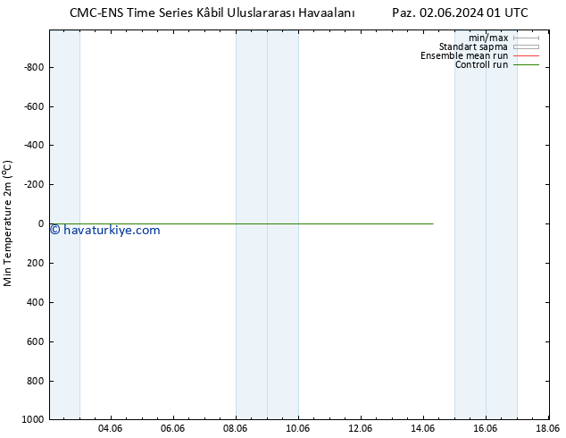 Minumum Değer (2m) CMC TS Pzt 10.06.2024 01 UTC