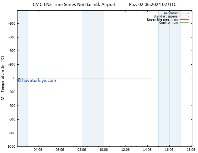 Minumum Değer (2m) CMC TS Pzt 10.06.2024 02 UTC