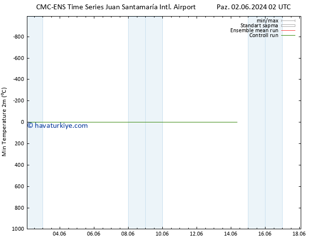 Minumum Değer (2m) CMC TS Paz 02.06.2024 02 UTC