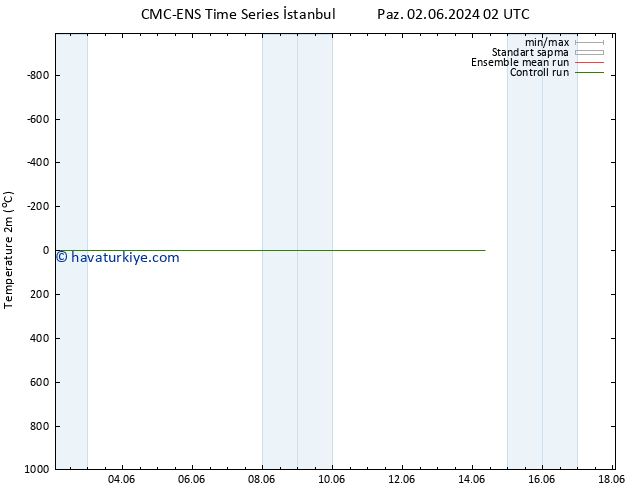 Sıcaklık Haritası (2m) CMC TS Sa 04.06.2024 14 UTC