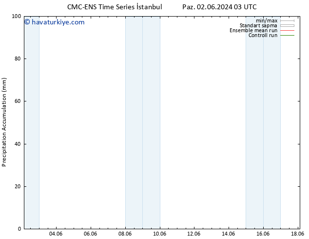 Toplam Yağış CMC TS Çar 05.06.2024 03 UTC