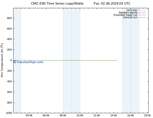 Minumum Değer (2m) CMC TS Paz 02.06.2024 09 UTC