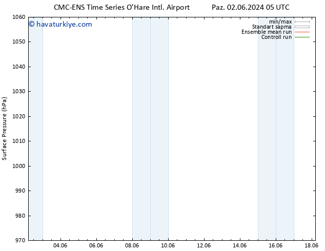 Yer basıncı CMC TS Cts 08.06.2024 05 UTC