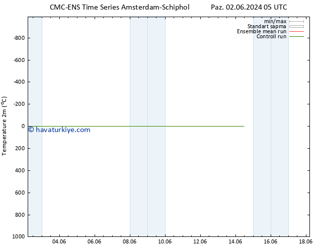 Sıcaklık Haritası (2m) CMC TS Pzt 03.06.2024 05 UTC