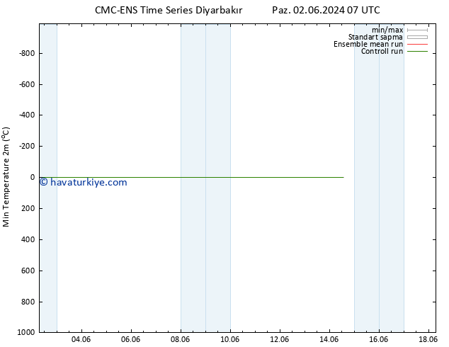 Minumum Değer (2m) CMC TS Sa 04.06.2024 01 UTC