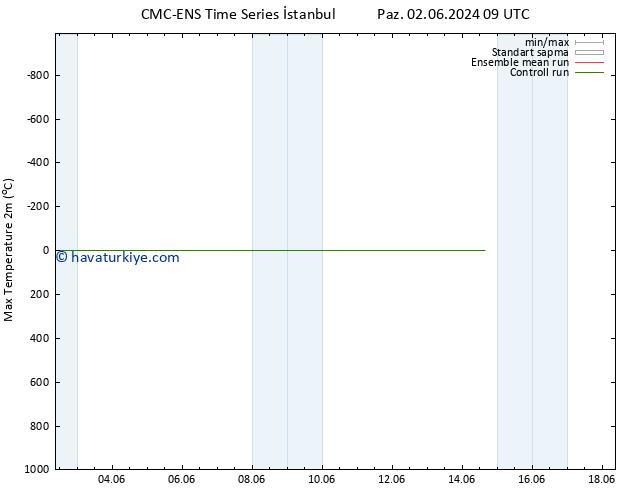 Maksimum Değer (2m) CMC TS Pzt 03.06.2024 15 UTC