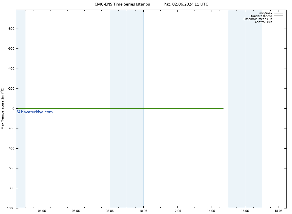 Maksimum Değer (2m) CMC TS Paz 09.06.2024 17 UTC