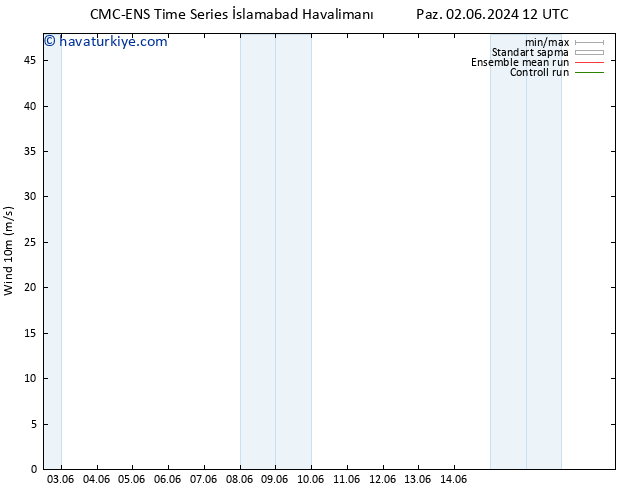 Rüzgar 10 m CMC TS Sa 04.06.2024 12 UTC