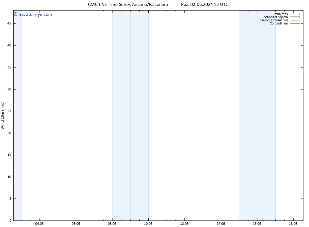 Rüzgar 10 m CMC TS Per 06.06.2024 13 UTC