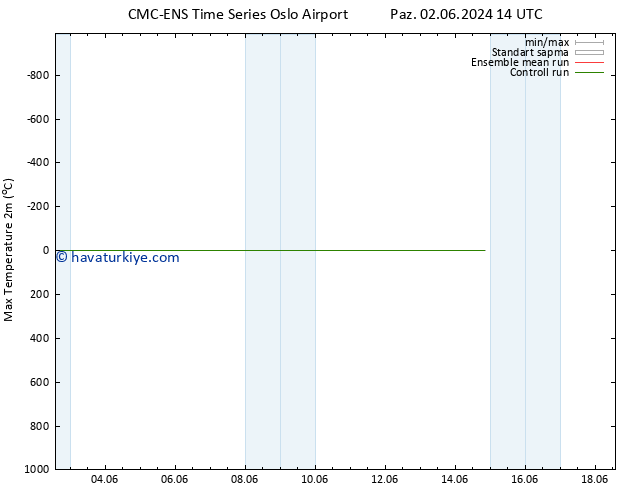 Maksimum Değer (2m) CMC TS Cts 08.06.2024 14 UTC