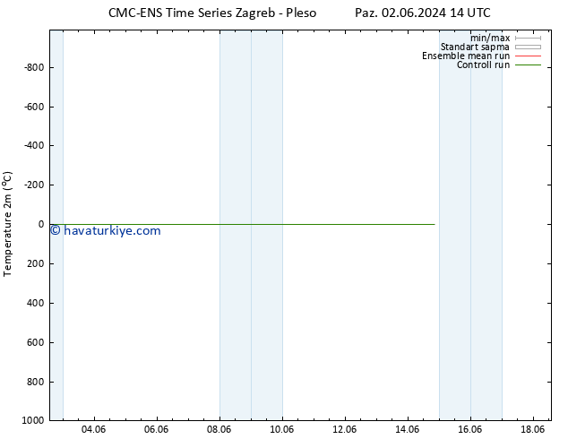 Sıcaklık Haritası (2m) CMC TS Sa 04.06.2024 14 UTC