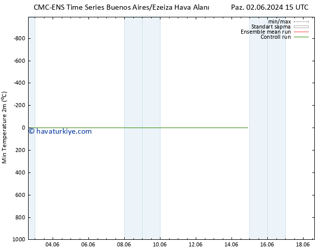 Minumum Değer (2m) CMC TS Cu 07.06.2024 03 UTC