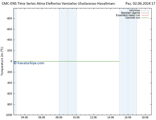 Sıcaklık Haritası (2m) CMC TS Paz 02.06.2024 17 UTC