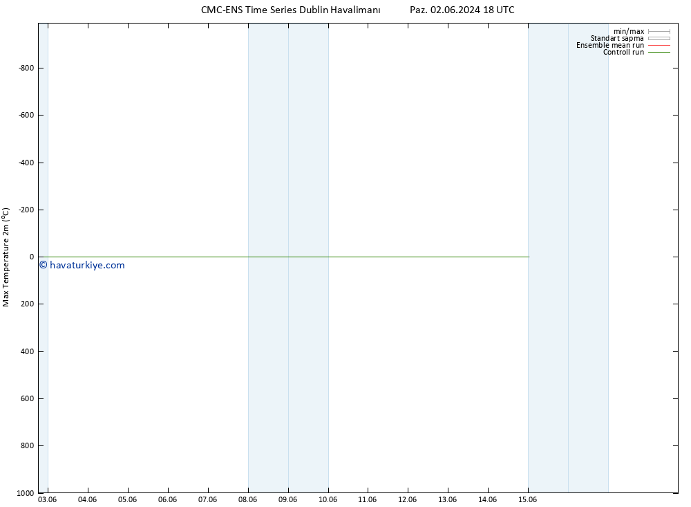 Maksimum Değer (2m) CMC TS Paz 02.06.2024 18 UTC