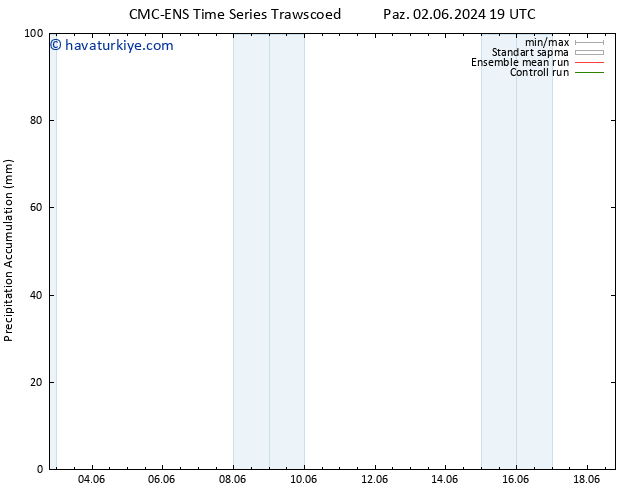 Toplam Yağış CMC TS Çar 05.06.2024 01 UTC