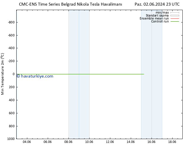 Minumum Değer (2m) CMC TS Cts 08.06.2024 23 UTC