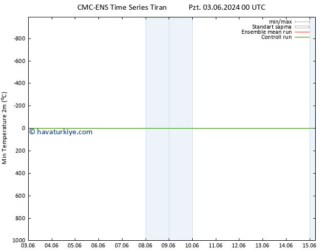 Minumum Değer (2m) CMC TS Pzt 03.06.2024 00 UTC