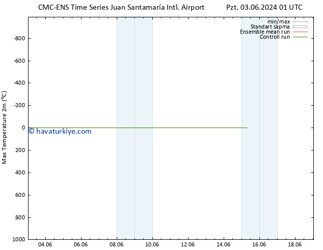 Maksimum Değer (2m) CMC TS Çar 05.06.2024 01 UTC