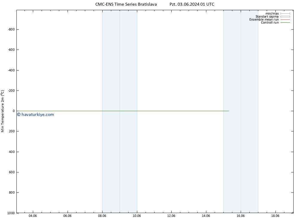 Minumum Değer (2m) CMC TS Pzt 03.06.2024 01 UTC