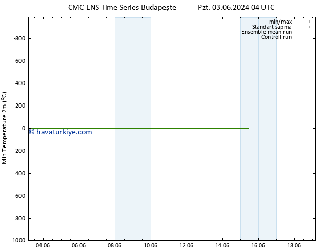 Minumum Değer (2m) CMC TS Cts 08.06.2024 16 UTC
