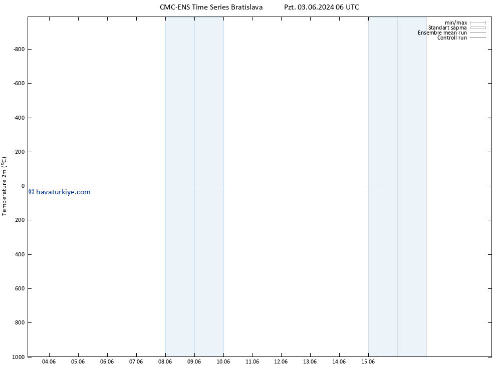 Sıcaklık Haritası (2m) CMC TS Pzt 03.06.2024 12 UTC