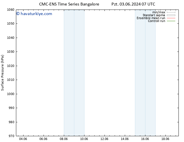 Yer basıncı CMC TS Çar 05.06.2024 19 UTC