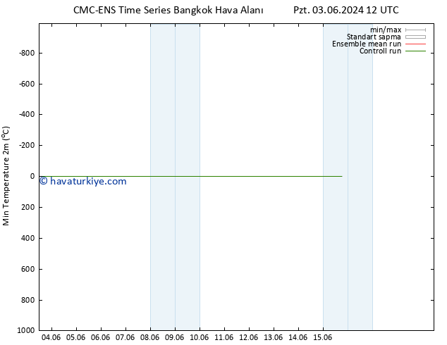 Minumum Değer (2m) CMC TS Çar 12.06.2024 00 UTC
