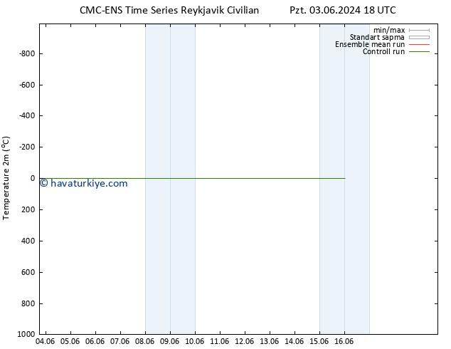 Sıcaklık Haritası (2m) CMC TS Pzt 03.06.2024 18 UTC