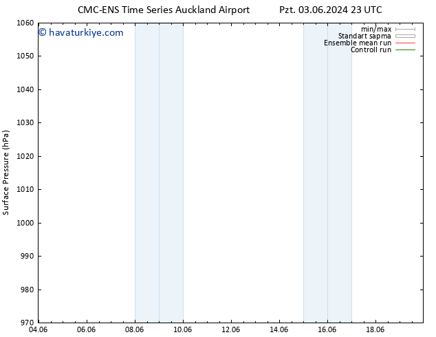 Yer basıncı CMC TS Sa 04.06.2024 05 UTC