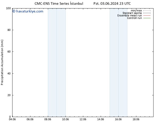 Toplam Yağış CMC TS Sa 04.06.2024 05 UTC