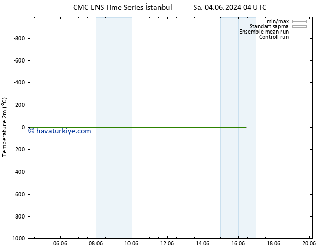 Sıcaklık Haritası (2m) CMC TS Cu 07.06.2024 16 UTC