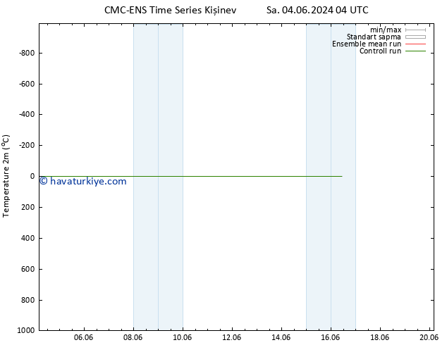 Sıcaklık Haritası (2m) CMC TS Sa 04.06.2024 04 UTC