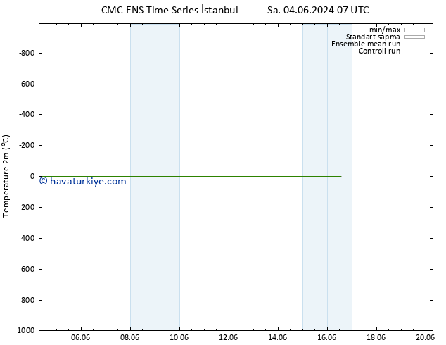 Sıcaklık Haritası (2m) CMC TS Sa 04.06.2024 13 UTC