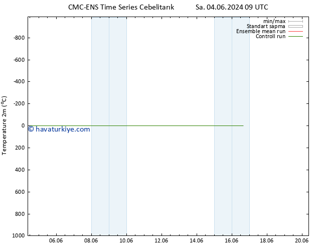 Sıcaklık Haritası (2m) CMC TS Sa 04.06.2024 09 UTC