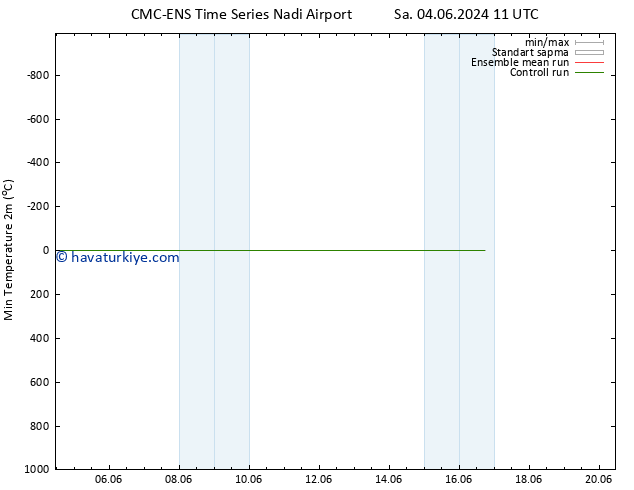 Minumum Değer (2m) CMC TS Sa 04.06.2024 17 UTC