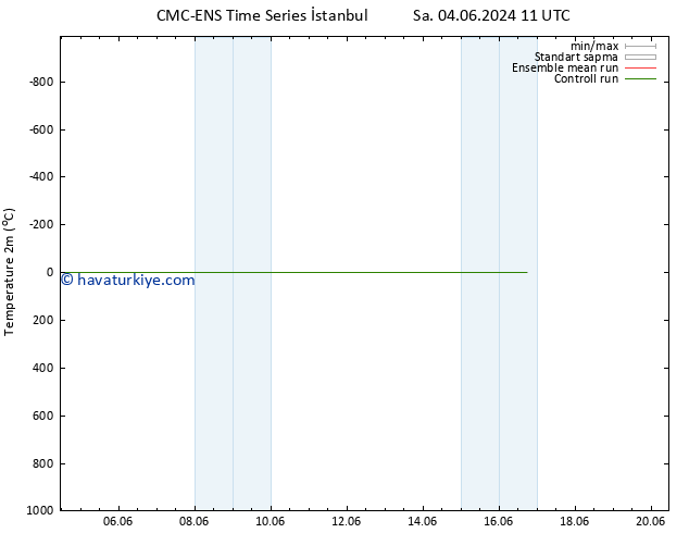 Sıcaklık Haritası (2m) CMC TS Cu 07.06.2024 23 UTC