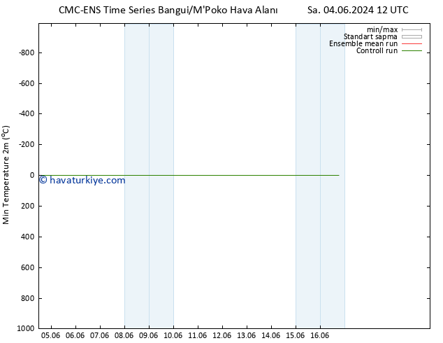 Minumum Değer (2m) CMC TS Paz 09.06.2024 18 UTC