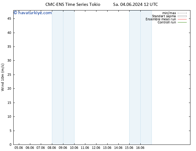 Rüzgar 10 m CMC TS Çar 05.06.2024 18 UTC