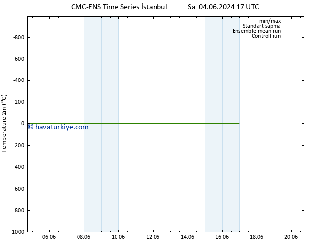Sıcaklık Haritası (2m) CMC TS Çar 05.06.2024 11 UTC