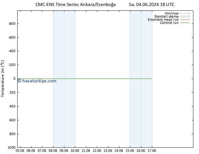 Sıcaklık Haritası (2m) CMC TS Cu 14.06.2024 18 UTC