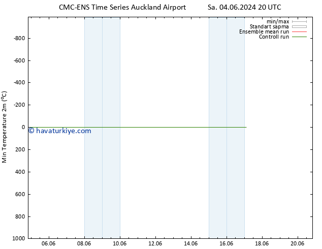 Minumum Değer (2m) CMC TS Per 06.06.2024 02 UTC