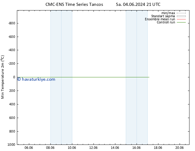 Minumum Değer (2m) CMC TS Pzt 10.06.2024 03 UTC