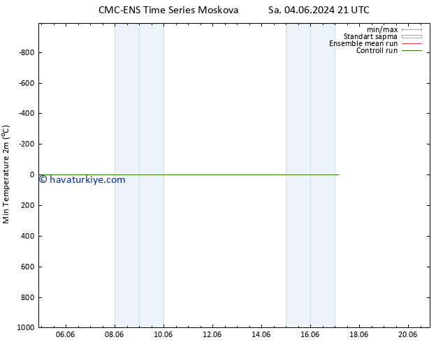 Minumum Değer (2m) CMC TS Sa 11.06.2024 15 UTC