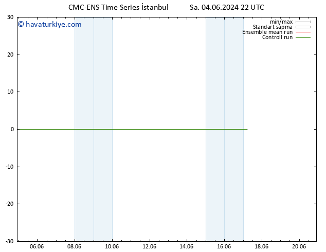 Sıcaklık Haritası (2m) CMC TS Sa 04.06.2024 22 UTC