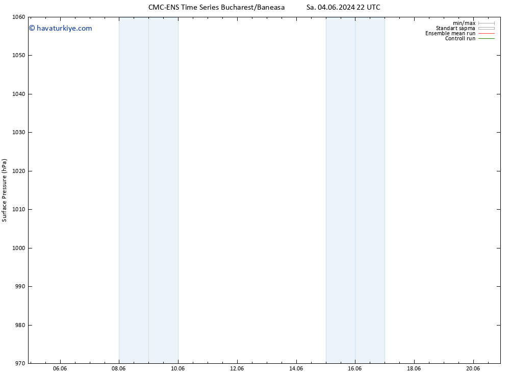 Yer basıncı CMC TS Çar 05.06.2024 10 UTC