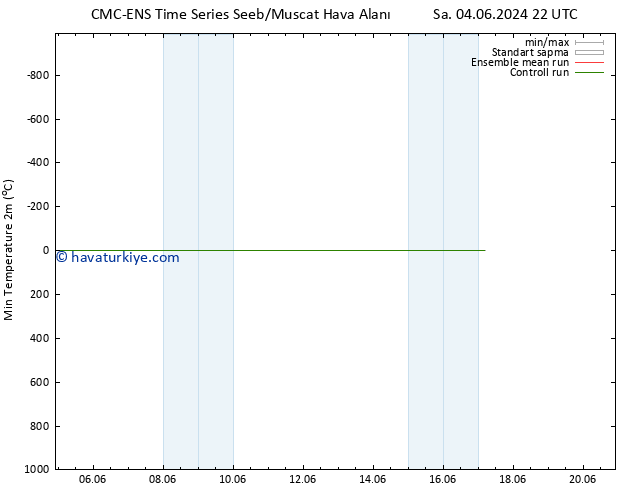Minumum Değer (2m) CMC TS Per 06.06.2024 16 UTC