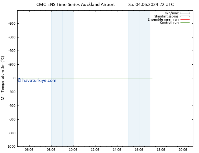 Minumum Değer (2m) CMC TS Çar 05.06.2024 04 UTC