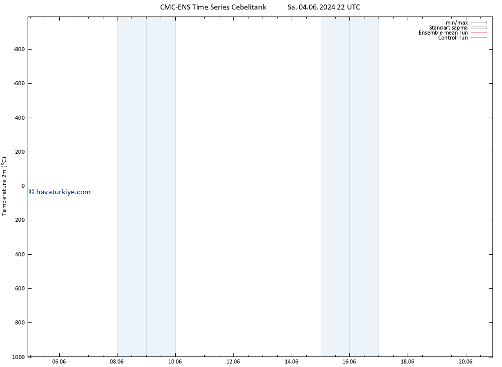 Sıcaklık Haritası (2m) CMC TS Çar 05.06.2024 04 UTC