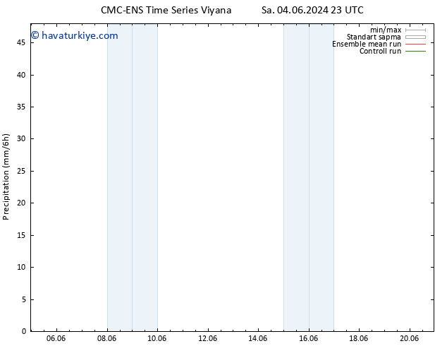 Yağış CMC TS Çar 05.06.2024 05 UTC